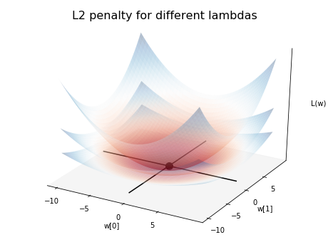l2 surface many lambdas