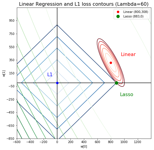 lasso regression sol 60