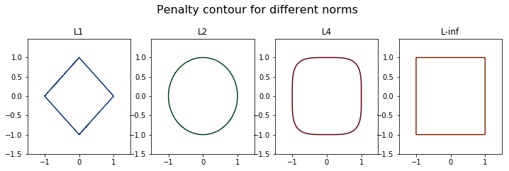 norm contours